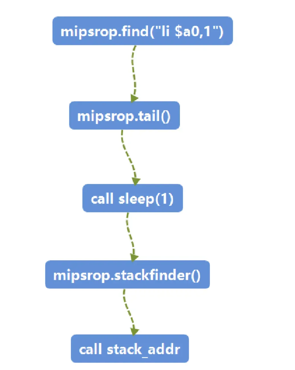ROP Chain ROP Chain
